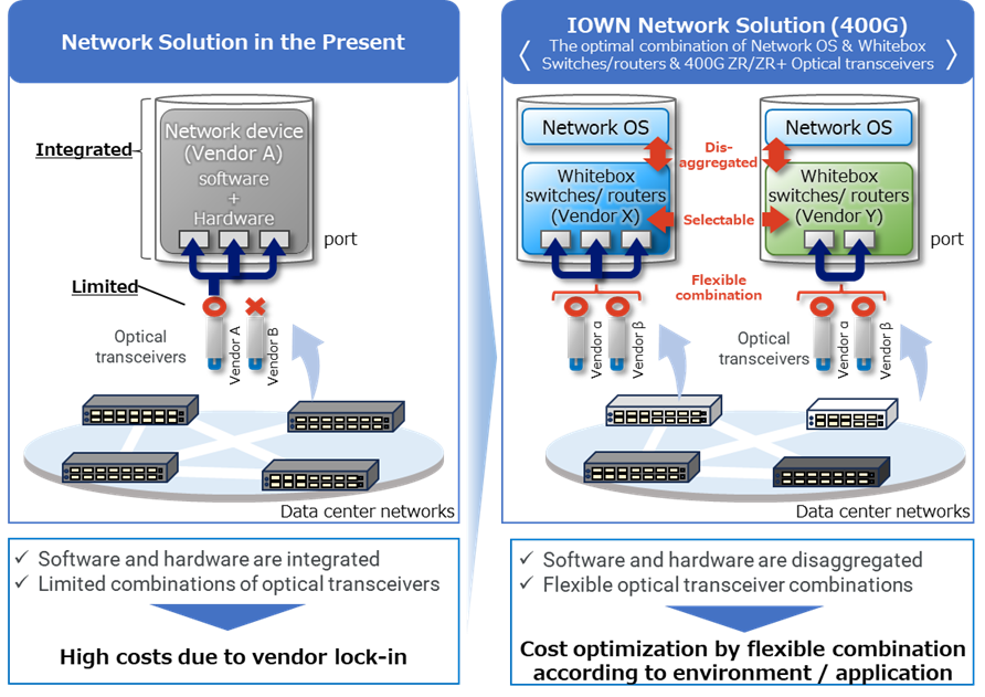 Launch of IOWN Network Solution : FUJITSU OPTICAL COMPONENTS